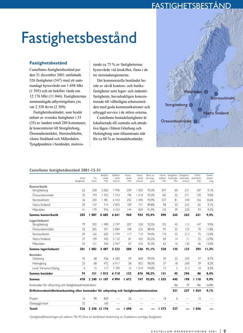 Fastighetsbeståndet, som består enbart av svenska fastigheter i 33 (35) av landets totalt 289 kommuner, är koncentrerat till Storgöteborg, Öresundsområdet, Storstockholm, västra Småland och
