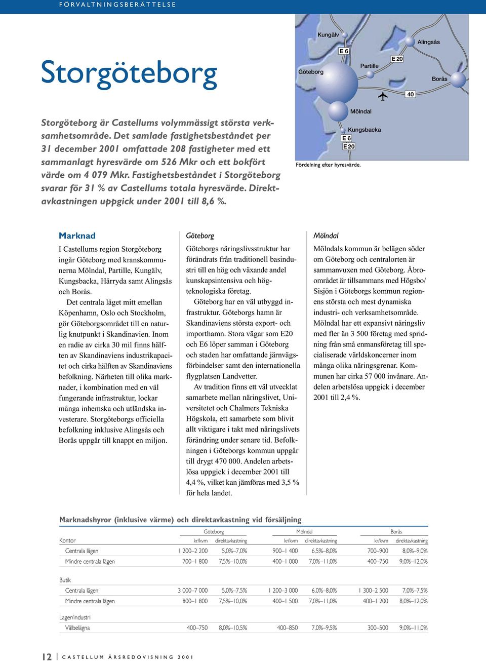 Fastighetsbeståndet i Storgöteborg svarar för 31 % av Castellums totala hyresvärde. Direktavkastningen uppgick under 2001 till 8,6 %. E 6 E 20 Fördelning efter hyresvärde.