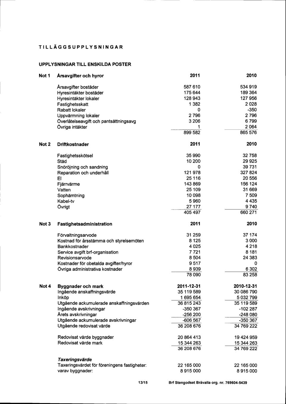 Fastighetssk6tsel stad Sn6rojning och sandning Reparation och underhall EI Fjdrrvdrme Vatten Sophdmtning Kabel-tu Ovrigt 3599 12 121978 25116 143869 25 19 198 5 96 27177 45 497 32758 29 925 39731 327