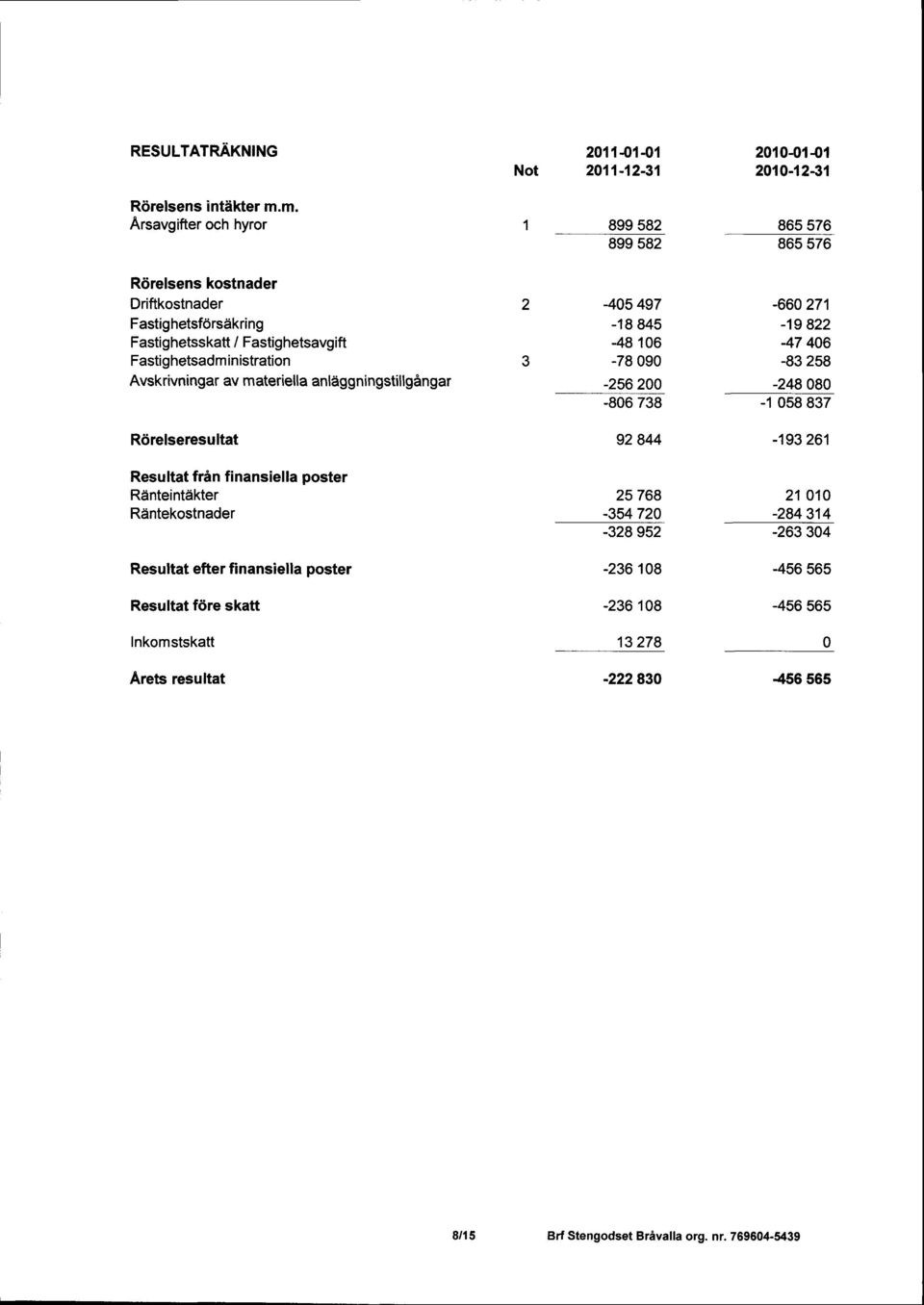 Avskrivningar av materiell anldggningstillgangar -45 497-18 845-4816 -78 9-2562 -86738-66 271-19 822-47 46-83 258-2488 -158837 Rdrelseresultat 92 844-193261 Resultat frin