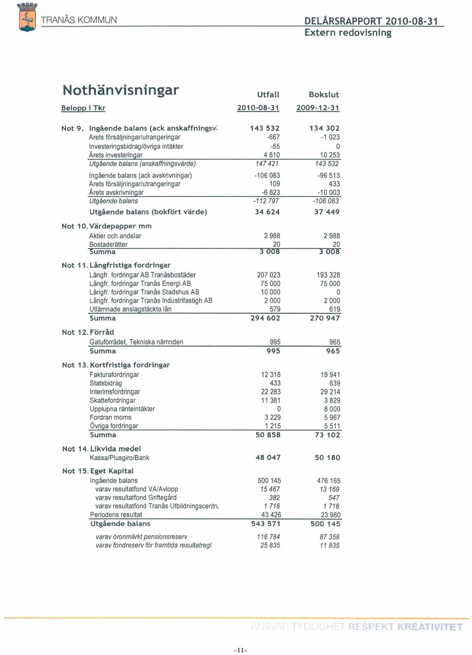 (anskaffningsvärde) 147421 143532 Ingående balans (ack avskrivningar) -106083-96 513 Årets försäljningar/utrangeringar 109 433 Årets avskrivningar -6 823-10 003 Utgående balans -112797-106 083