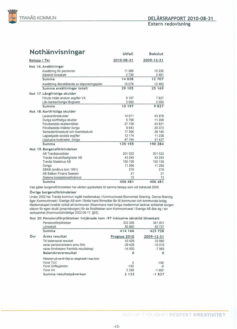 15078 12462 Summa avsättningar totalt 29 105 25 169 Not 17. Långfristiga skulder Förutb intäkt anslutn avgifterva 8197 7827 Lån banker/övrigalångivare 2000 2000 Summa 10 197 9827 Not 18.