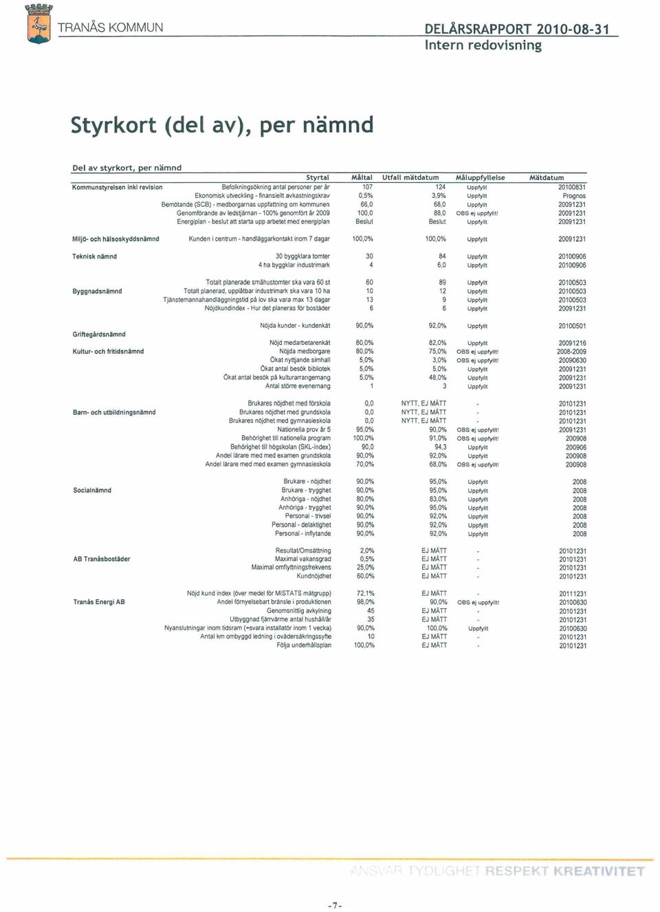 68,0 Uppfyllt 20091231 Genomförande av ledstjärnan- 100%genomfört år 2009 100,0 88,0 08S ej uppfyllt!