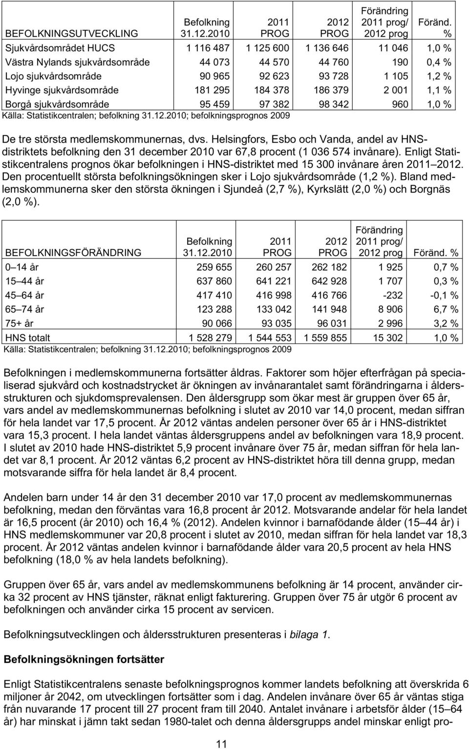 sjukvårdsområde 181 295 184 378 186 379 2 001 1,1 % Borgå sjukvårdsområde 95 459 97 382 98 342 960 1,0 % Källa: Statistikcentralen; befolkning 31.12.