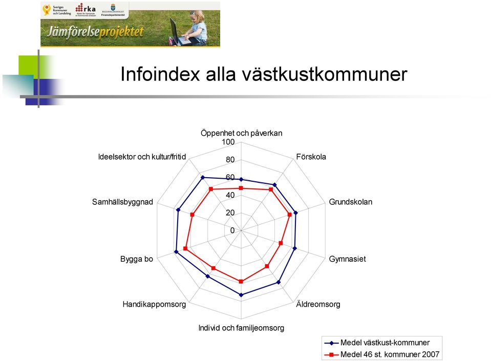 20 0 Grundskolan Bygga bo Gymnasiet Handikappomsorg Äldreomsorg