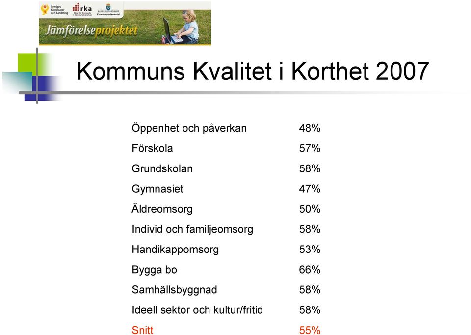 Individ och familjeomsorg 58% Handikappomsorg 53% Bygga bo