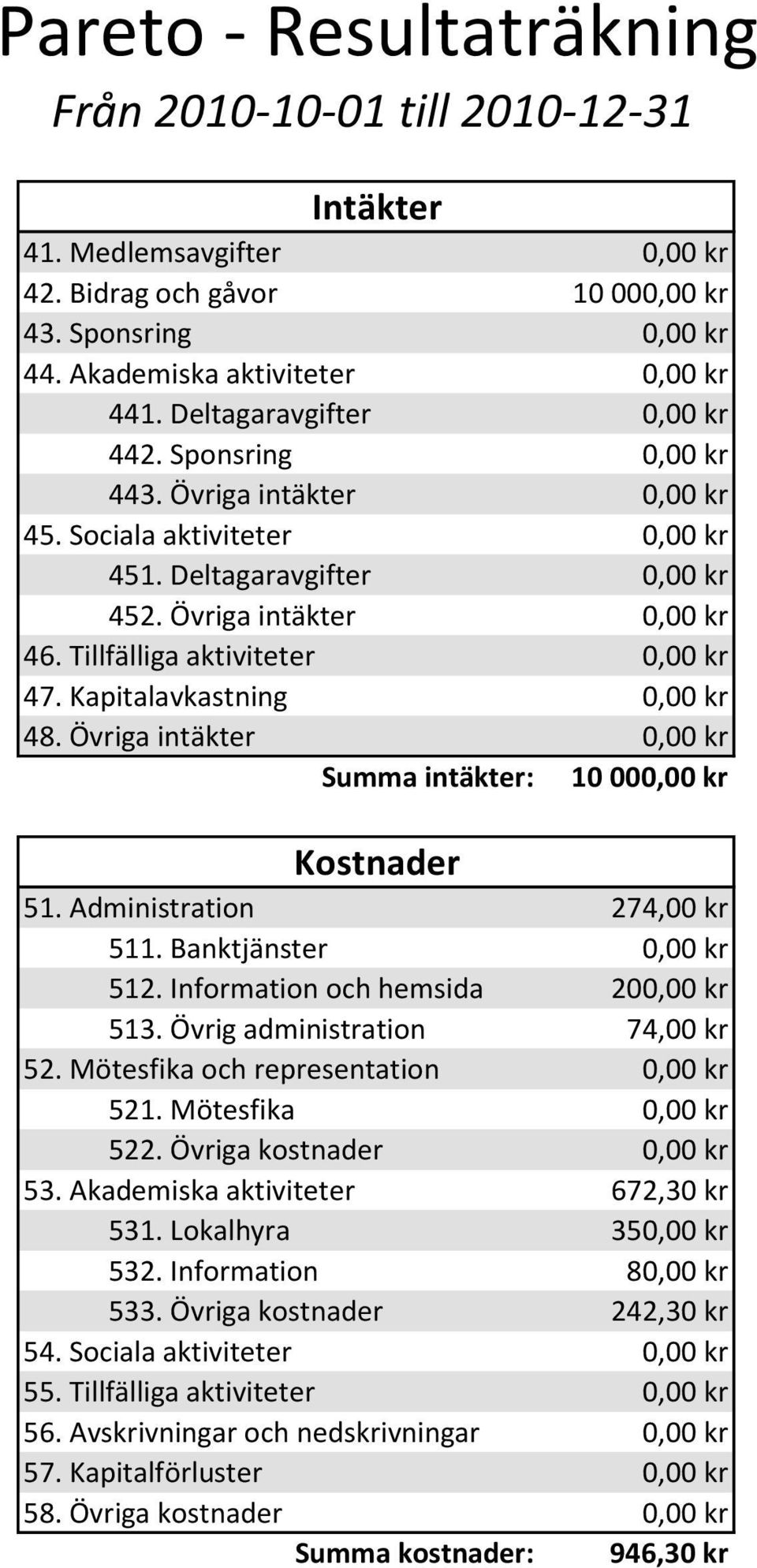 Administration 274,00 kr 511. Banktjänster 512. Information och hemsida 20 513. Övrig administration 74,00 kr 52. Mötesfika och representation 521. Mötesfika 522. Övriga kostnader 53.