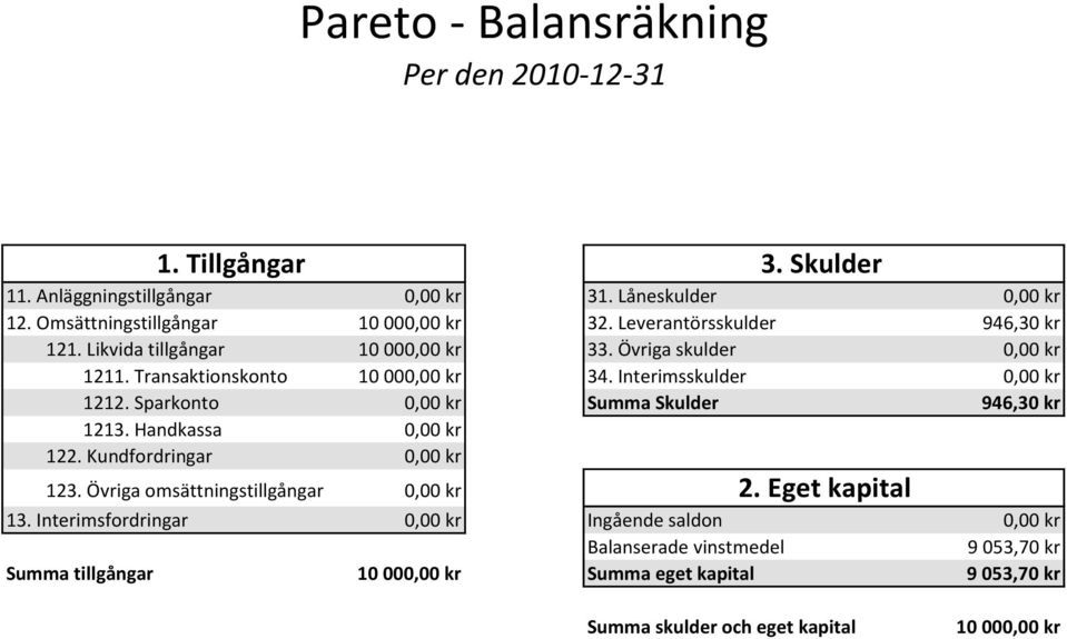 Transaktionskonto 10 00 34. Interimsskulder 1212. Sparkonto Summa Skulder 946,30 kr 1213. Handkassa 122. Kundfordringar 123.