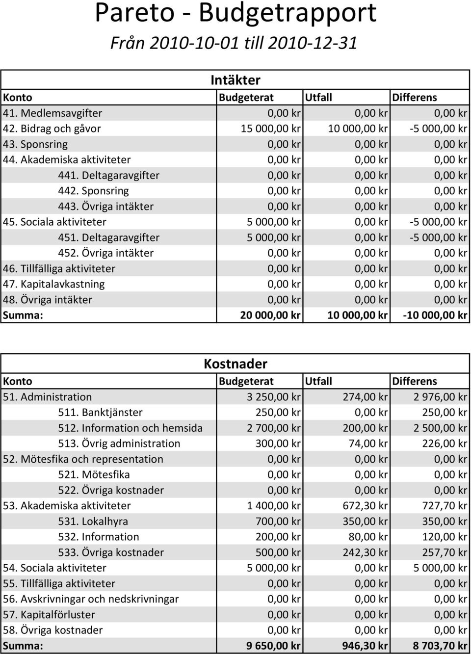 Sociala aktiviteter 5 00-5 00 451. Deltagaravgifter 5 00-5 00 452. Övriga intäkter 46. Tillfälliga aktiviteter 47. Kapitalavkastning 48.