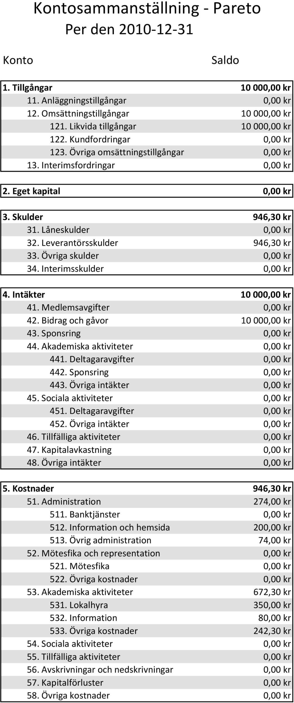 Medlemsavgifter 42. Bidrag och gåvor 43. Sponsring 10 00 10 00 44. Akademiska aktiviteter 441. Deltagaravgifter 442. Sponsring 443. Övriga intäkter 45. Sociala aktiviteter 451. Deltagaravgifter 452.