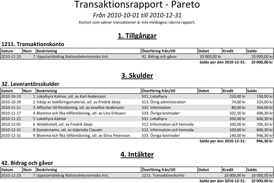 Övrig administration 74,00 kr 224,00 kr 2010-11-11 3 Affischer till föreläsning, utl. av Josefine Andersson 532. Information 8 304,00 kr 2010-11-17 4 Blomma och fika tillföreläsning, utl.