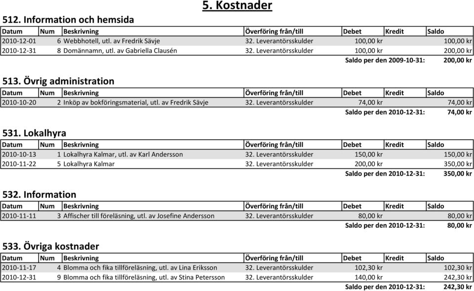 Leverantörsskulder 74,00 kr Saldo per den 2010-12-31: 74,00 kr 74,00 kr 531. Lokalhyra 2010-10-13 1 Lokalhyra Kalmar, utl. av Karl Andersson 32.