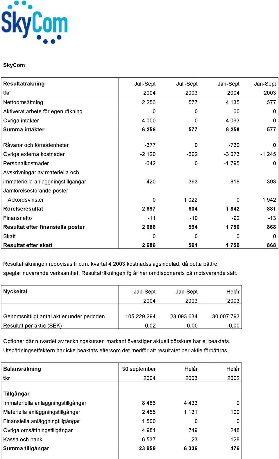 immateriella anläggningstillgångar -420-393 -818-393 Jämförelsestörande poster Ackordsvinster 0 1 022 0 1 942 Rörelseresultat 2 697 604 1 842 881 Finansnetto -11-10 -92-13 Resultat efter finansiella