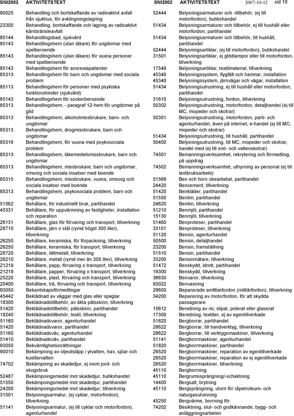 spelberoende 85143 Behandlingshem för anorexiapatienter 85313 Behandlingshem för barn och ungdomar med sociala problem 85113 Behandlingshem för personer med psykiska funktionshinder (sjukvård) 85143