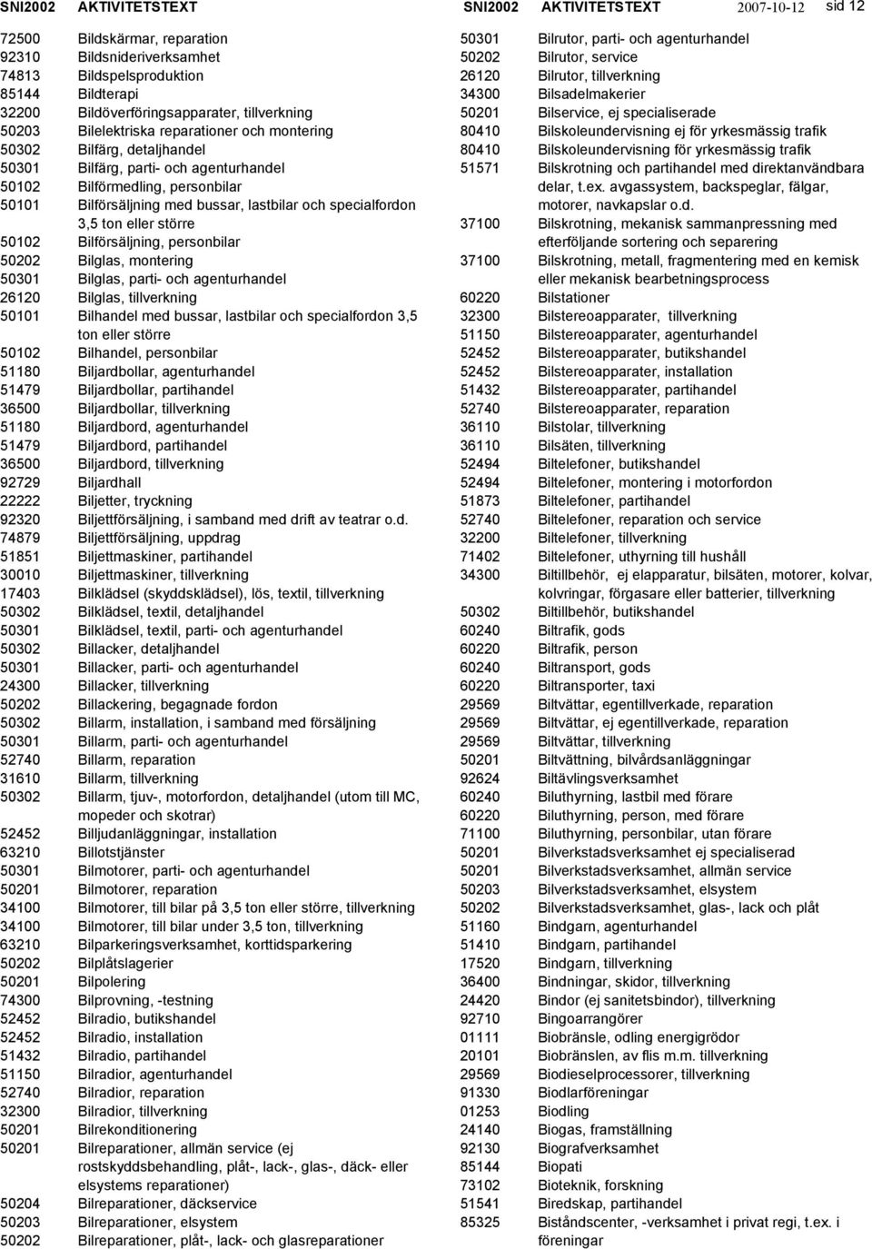 specialfordon 3,5 ton eller större 50102 Bilförsäljning, personbilar 50202 Bilglas, montering 50301 Bilglas, parti- och agenturhandel 26120 Bilglas, 50101 Bilhandel med bussar, lastbilar och