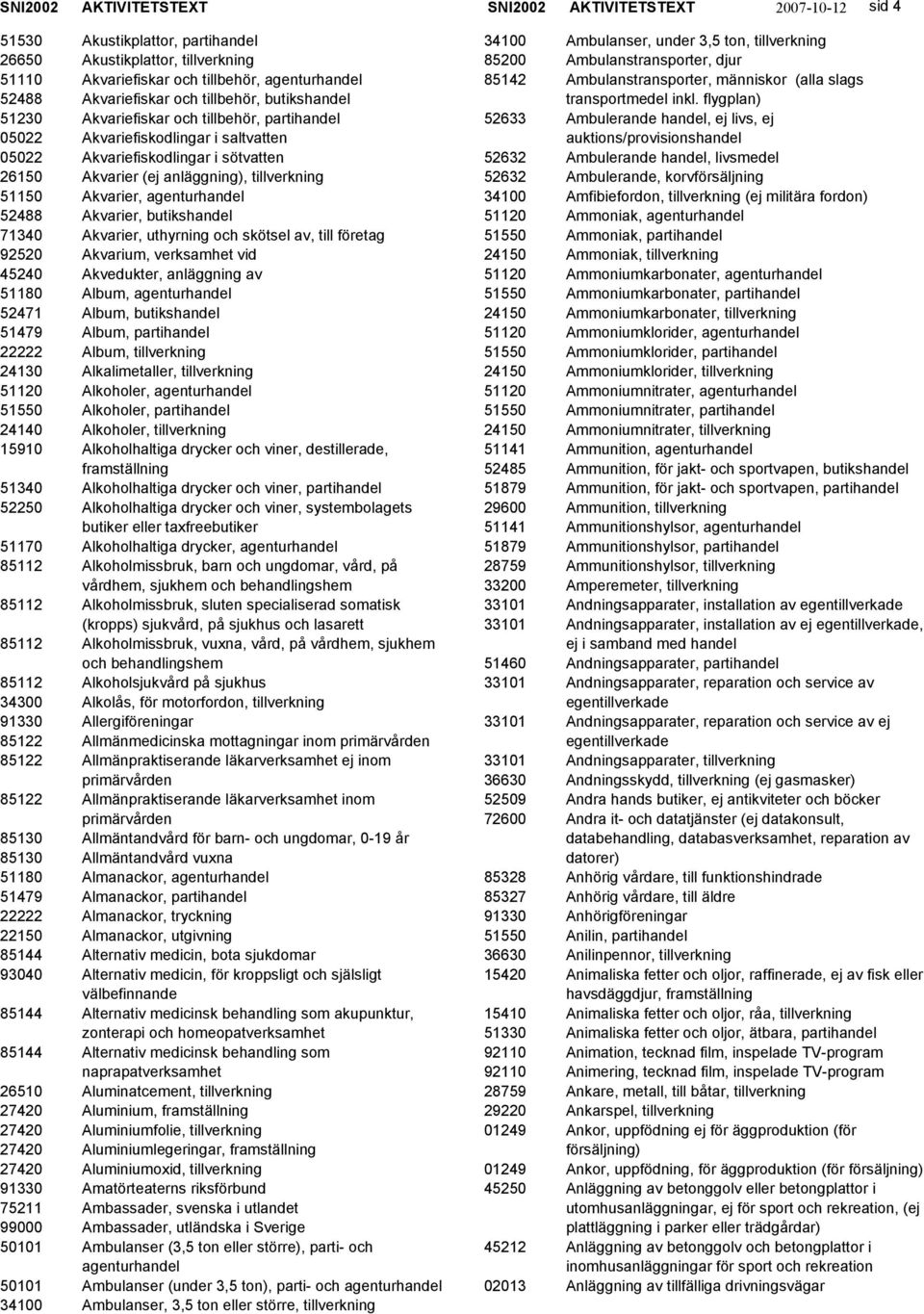 agenturhandel 52488 Akvarier, butikshandel 71340 Akvarier, uthyrning och skötsel av, till företag 92520 Akvarium, verksamhet vid 45240 Akvedukter, anläggning av 51180 Album, agenturhandel 52471