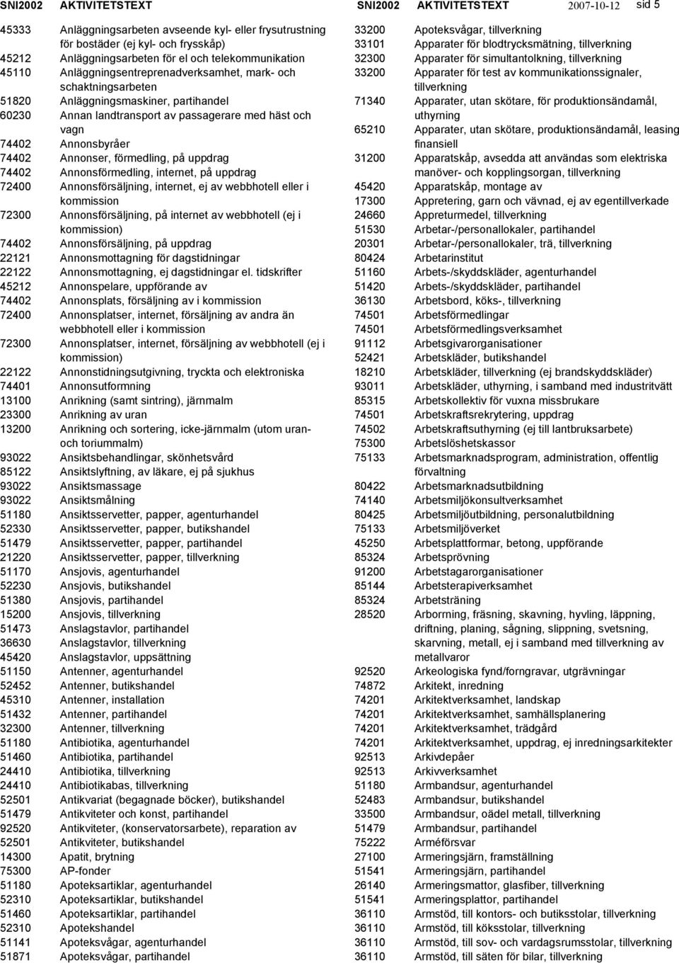 Annonsbyråer 74402 Annonser, förmedling, på uppdrag 74402 Annonsförmedling, internet, på uppdrag 72400 Annonsförsäljning, internet, ej av webbhotell eller i kommission 72300 Annonsförsäljning, på