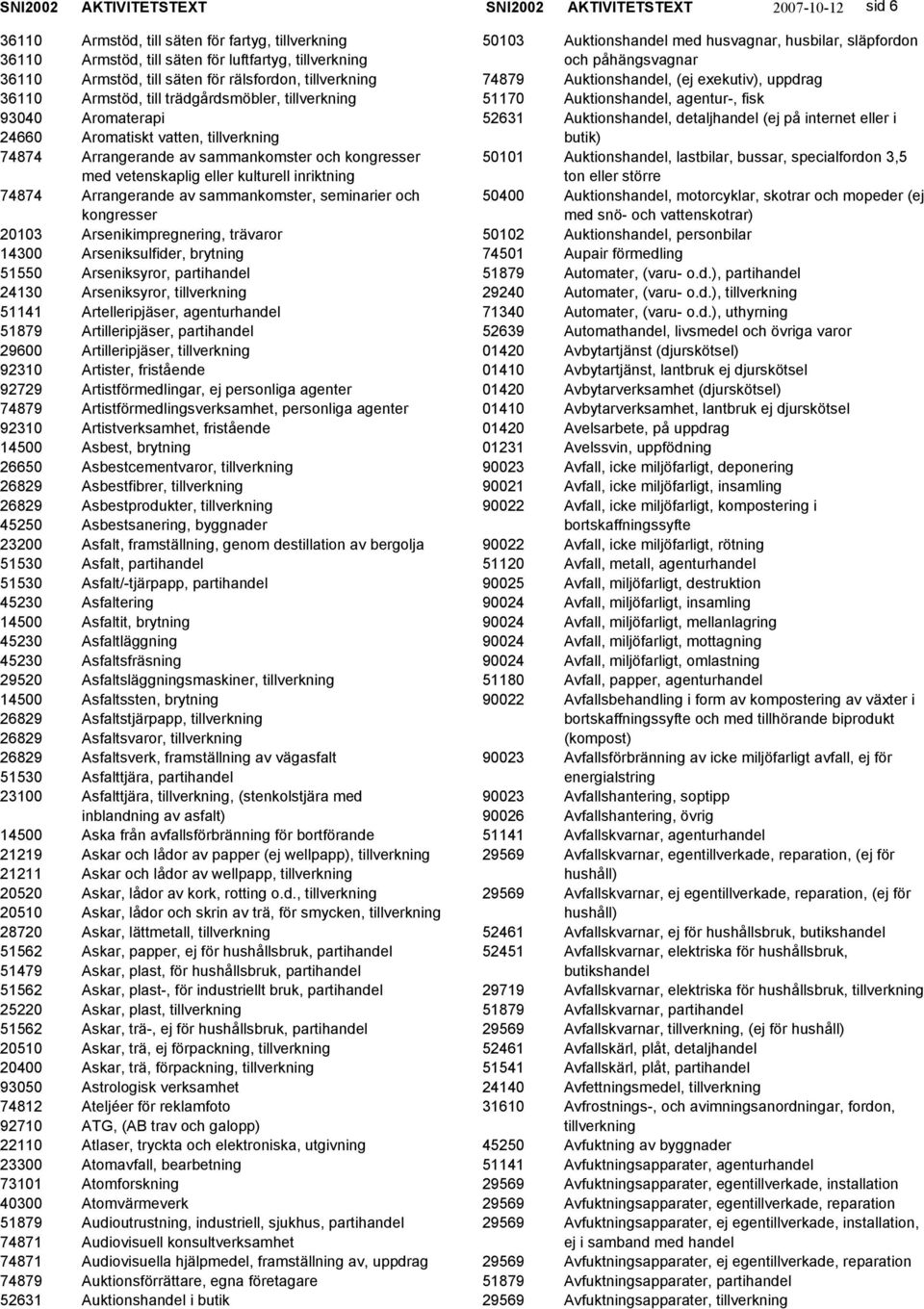 seminarier och kongresser 20103 Arsenikimpregnering, trävaror 14300 Arseniksulfider, brytning 51550 Arseniksyror, partihandel 24130 Arseniksyror, 51141 Artelleripjäser, agenturhandel 51879