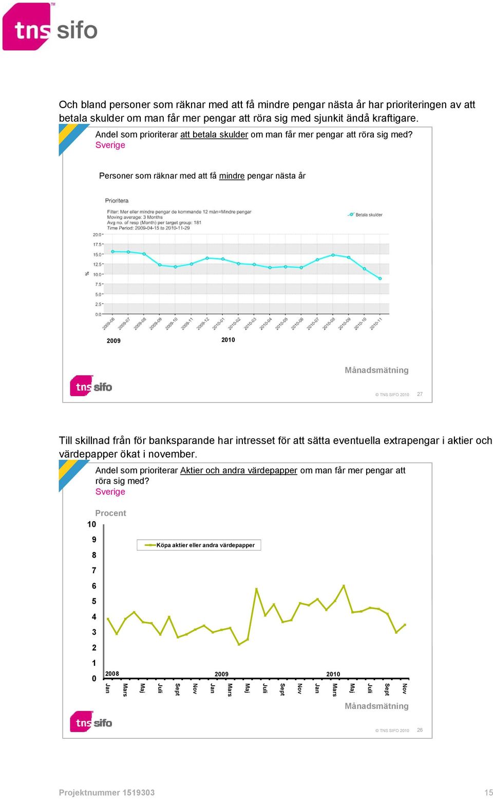 Personer som räknar med att få mindre pengar nästa år 9 7 Till skillnad från för banksparande har intresset för att sätta eventuella extrapengar i