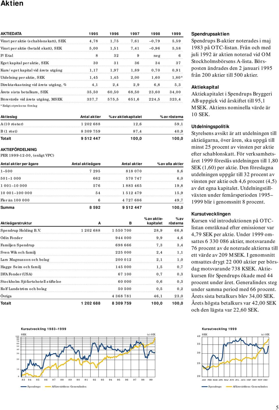 35,5 6,5 68,5 23,6 34, Börsvärde vid årets utgång, MSEK 337,7 575,5 651,6 224,5 323,4 *Enligt styrelsens förslag Aktieslag Antal aktier % av aktiekapitalet % av rösterna A (1 röster) 1 22 688 12,6