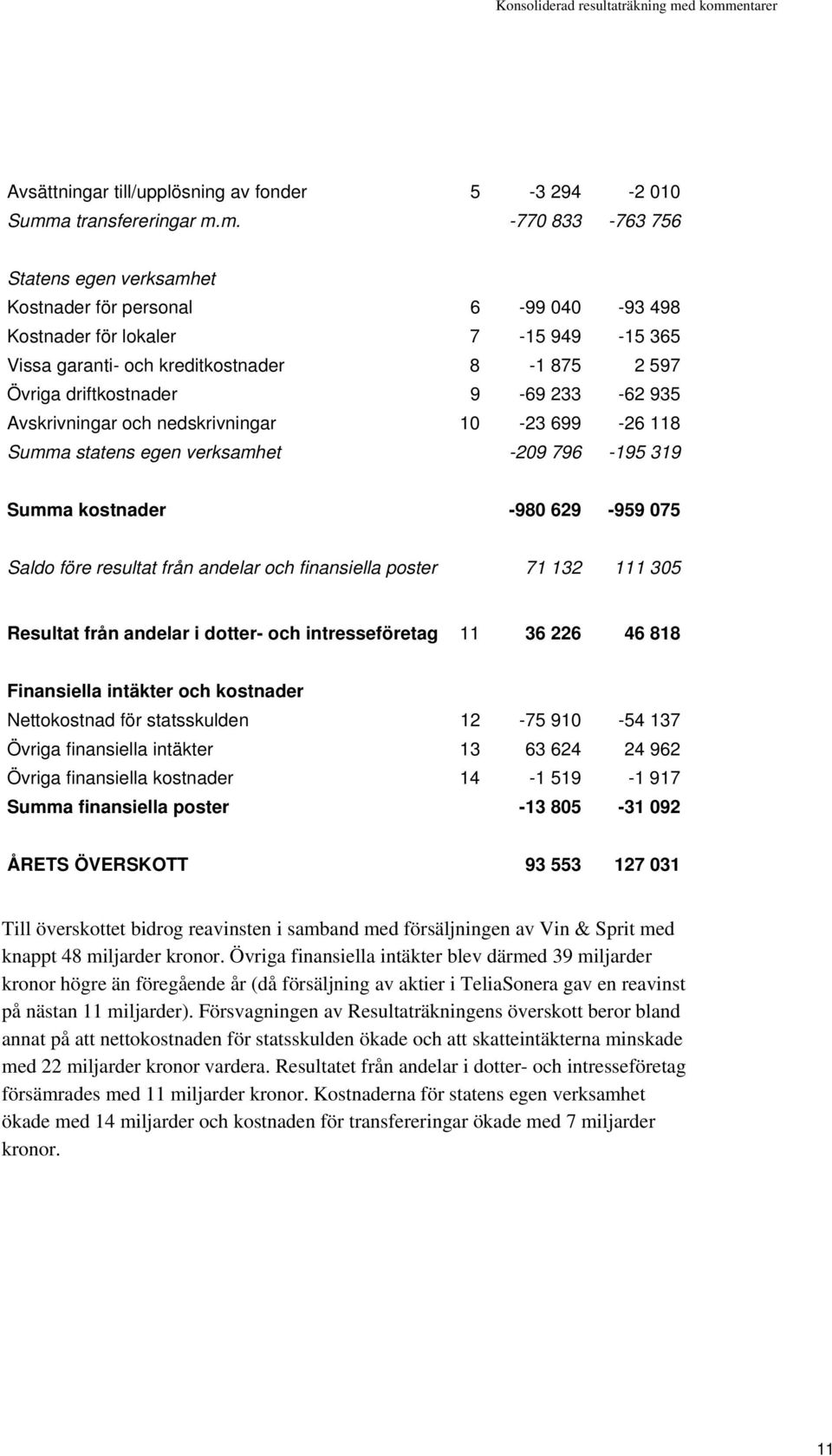 entarer Avsättningar till/upplösning av fonder 5-3 294-2 010 Summ