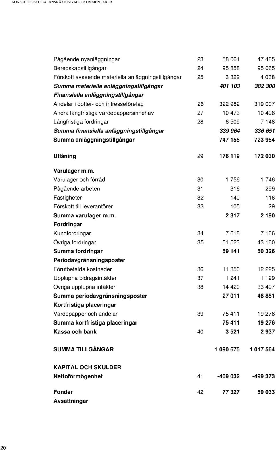 Långfristiga fordringar 28 6 509 7 148 Summa finansiella anläggningstillgångar 339 964 336 651 Summa anläggningstillgångar 747 155 723 954 Utlåning 29 176 119 172 030 Varulager m.m. Varulager och förråd 30 1 756 1 746 Pågående arbeten 31 316 299 Fastigheter 32 140 116 Förskott till leverantörer 33 105 29 Summa varulager m.