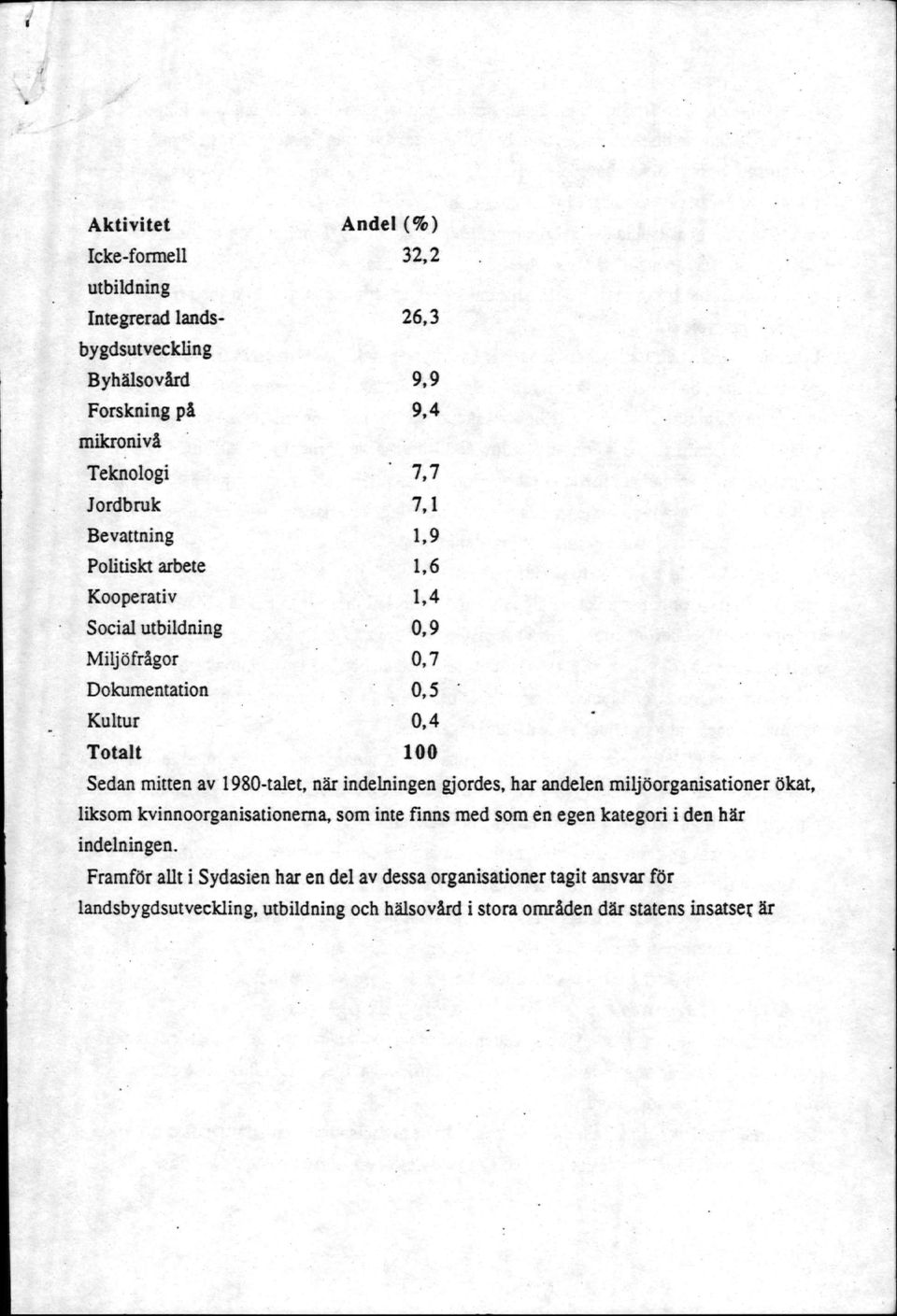 9 Politiskt arbete 1,6 Kooperativ 1,4 Social utbildning 0,9 Miljofrågor 0,7 Dokumentation 0,5 Kultur 0,4 Totalt 100 Sedan mitten av 1980-ta1et, när