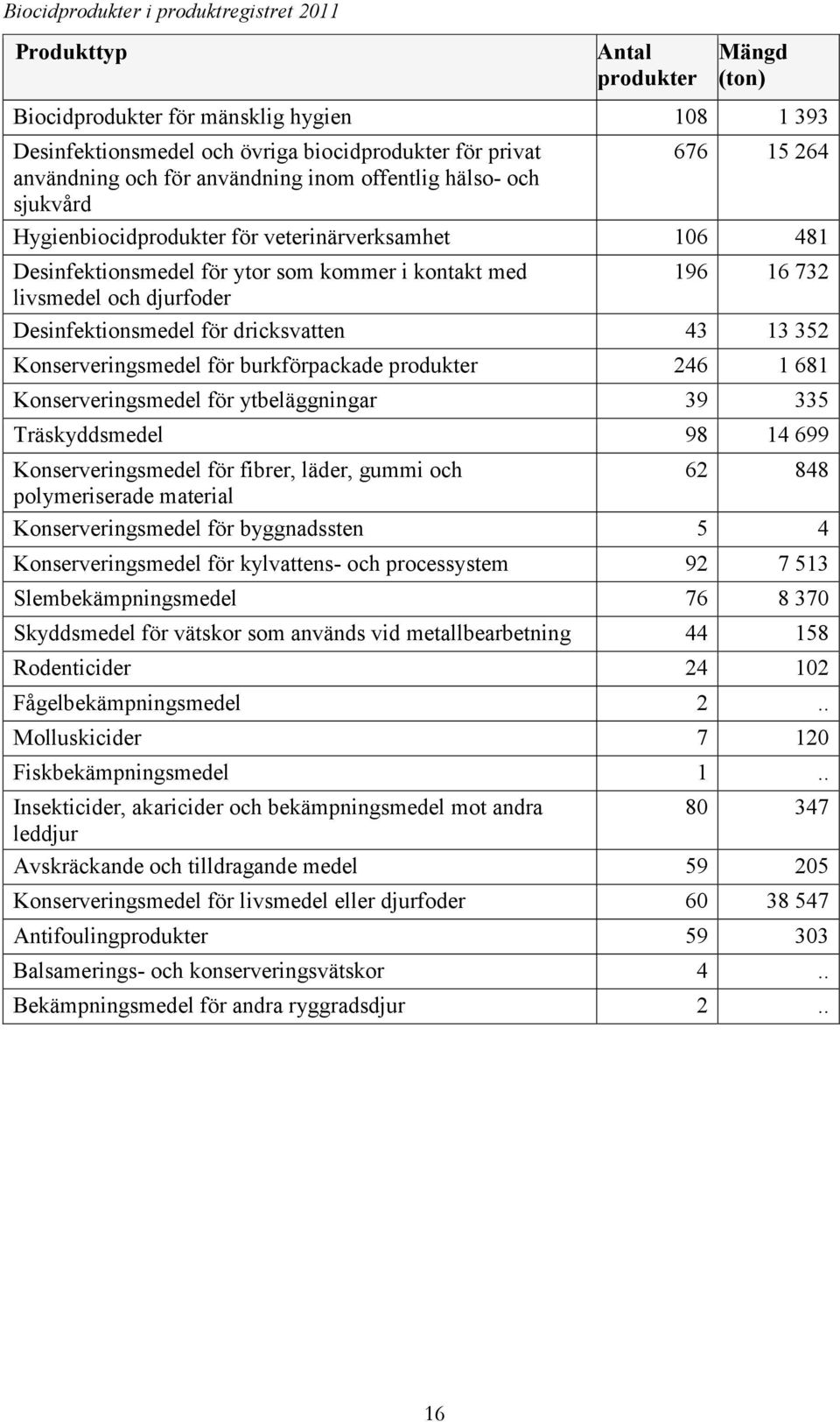 djurfoder Desinfektionsmedel för dricksvatten 43 13 352 Konserveringsmedel för burkförpackade produkter 246 1 681 Konserveringsmedel för ytbeläggningar 39 335 Träskyddsmedel 98 14 699