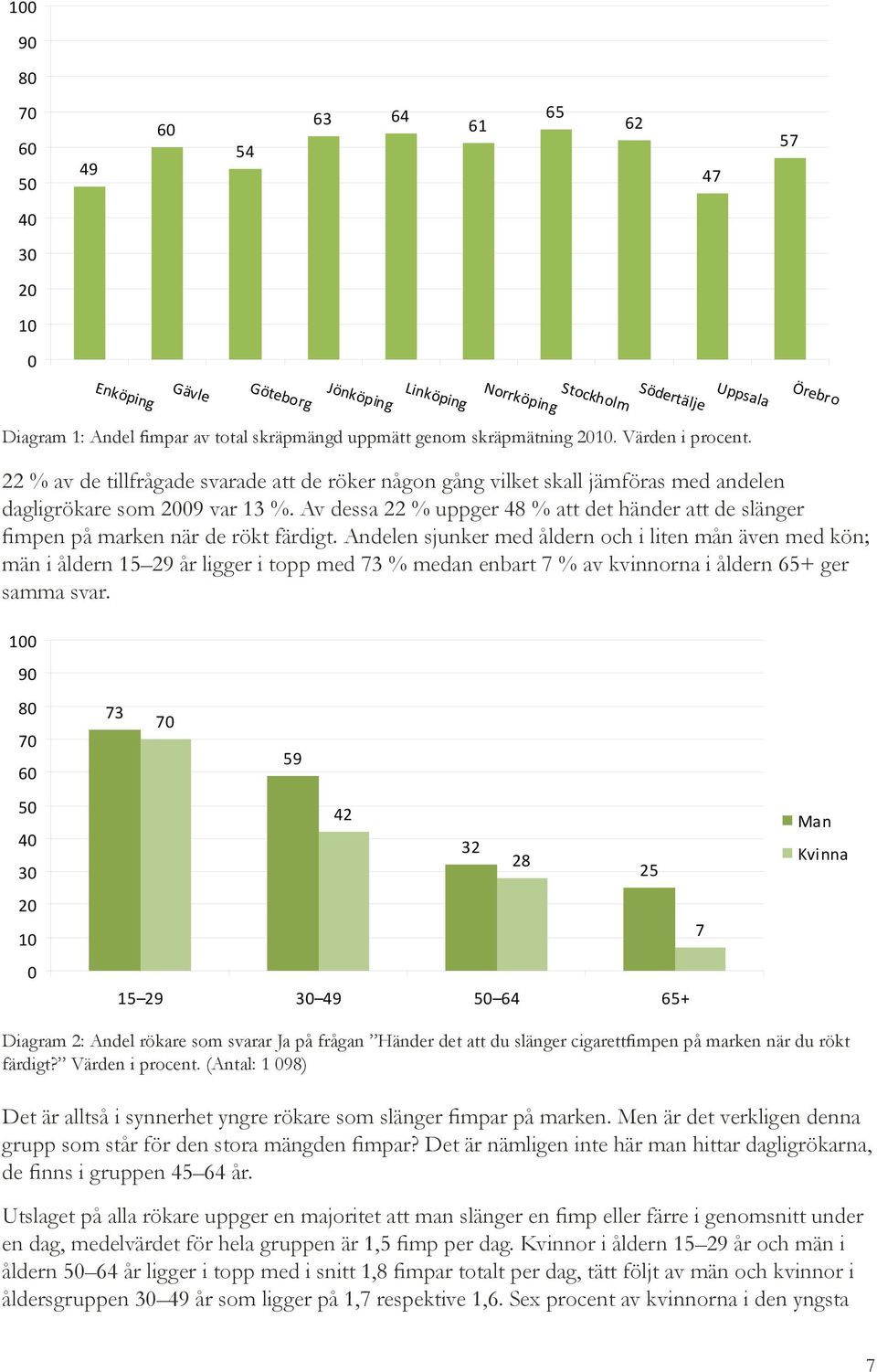 Av dessa 22 % uppger 48 % att det händer att de slänger fimpen på marken när de rökt färdigt.