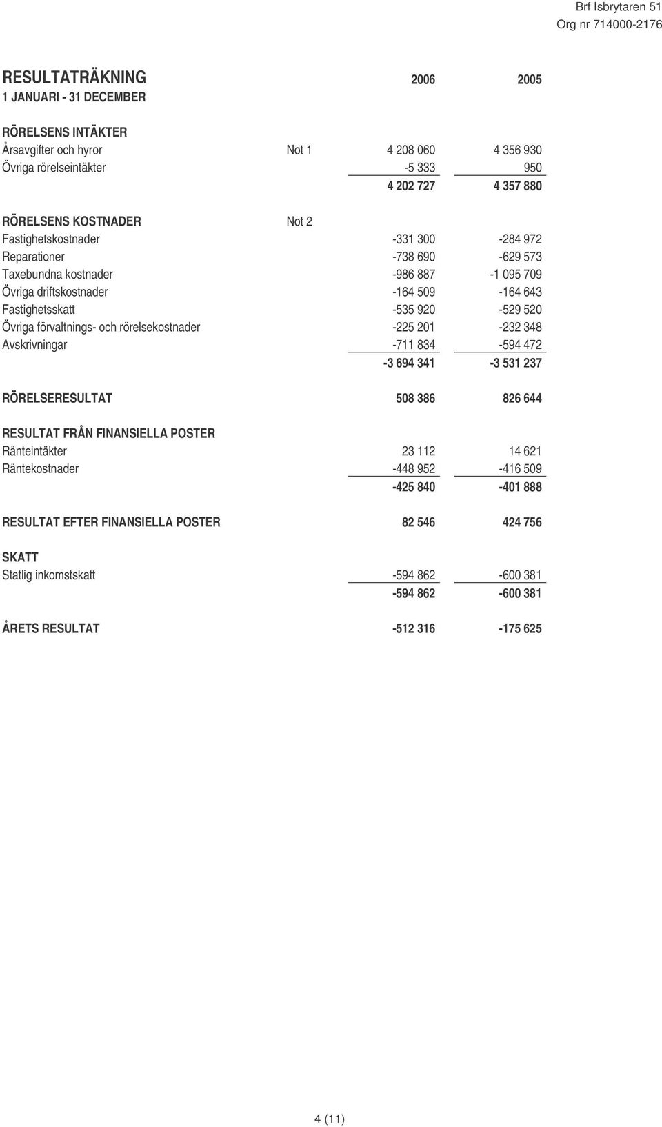 förvaltnings- och rörelsekostnader -225 201-232 348 Avskrivningar -711 834-594 472-3 694 341-3 531 237 RÖRELSERESULTAT 508 386 826 644 RESULTAT FRÅN FINANSIELLA POSTER Ränteintäkter 23 112 14