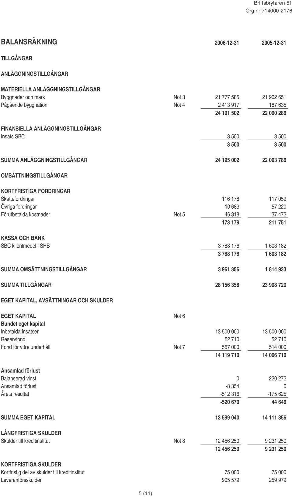 116 178 117 059 Övriga fordringar 10 683 57 220 Förutbetalda kostnader Not 5 46 318 37 472 173 179 211 751 KASSA OCH BANK SBC klientmedel i SHB 3 788 176 1 603 182 3 788 176 1 603 182 SUMMA