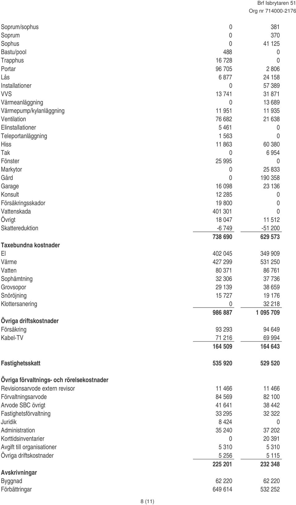 Garage 16 098 23 136 Konsult 12 285 0 Försäkringsskador 19 800 0 Vattenskada 401 301 0 Övrigt 18 047 11 512 Skattereduktion -6 749-51 200 738 690 629 573 Taxebundna kostnader El 402 045 349 909 Värme