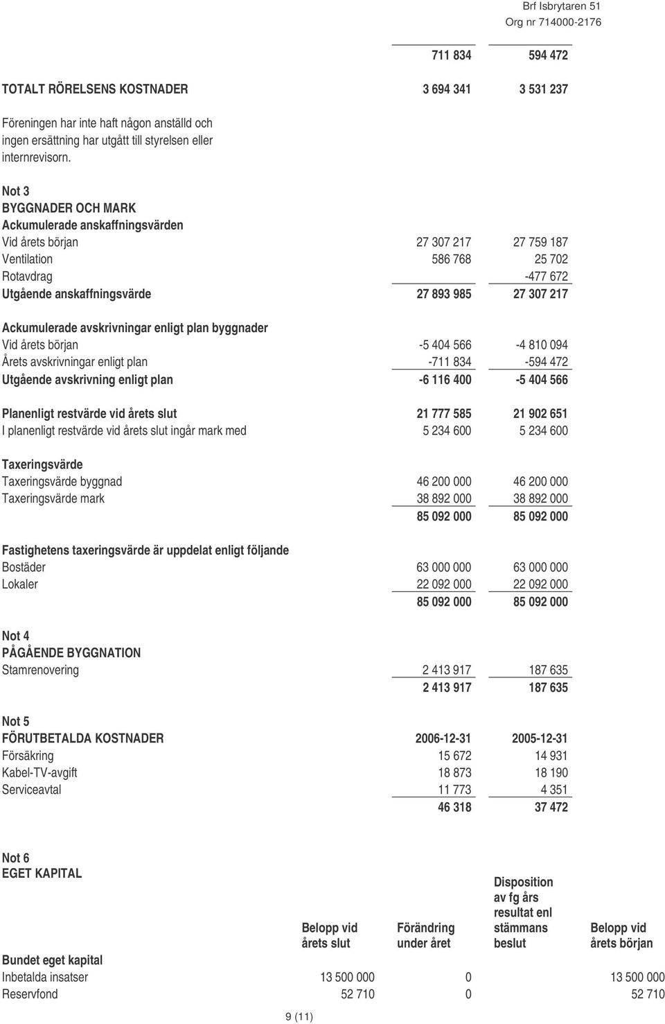 Ackumulerade avskrivningar enligt plan byggnader Vid årets början -5 404 566-4 810 094 Årets avskrivningar enligt plan -711 834-594 472 Utgående avskrivning enligt plan -6 116 400-5 404 566