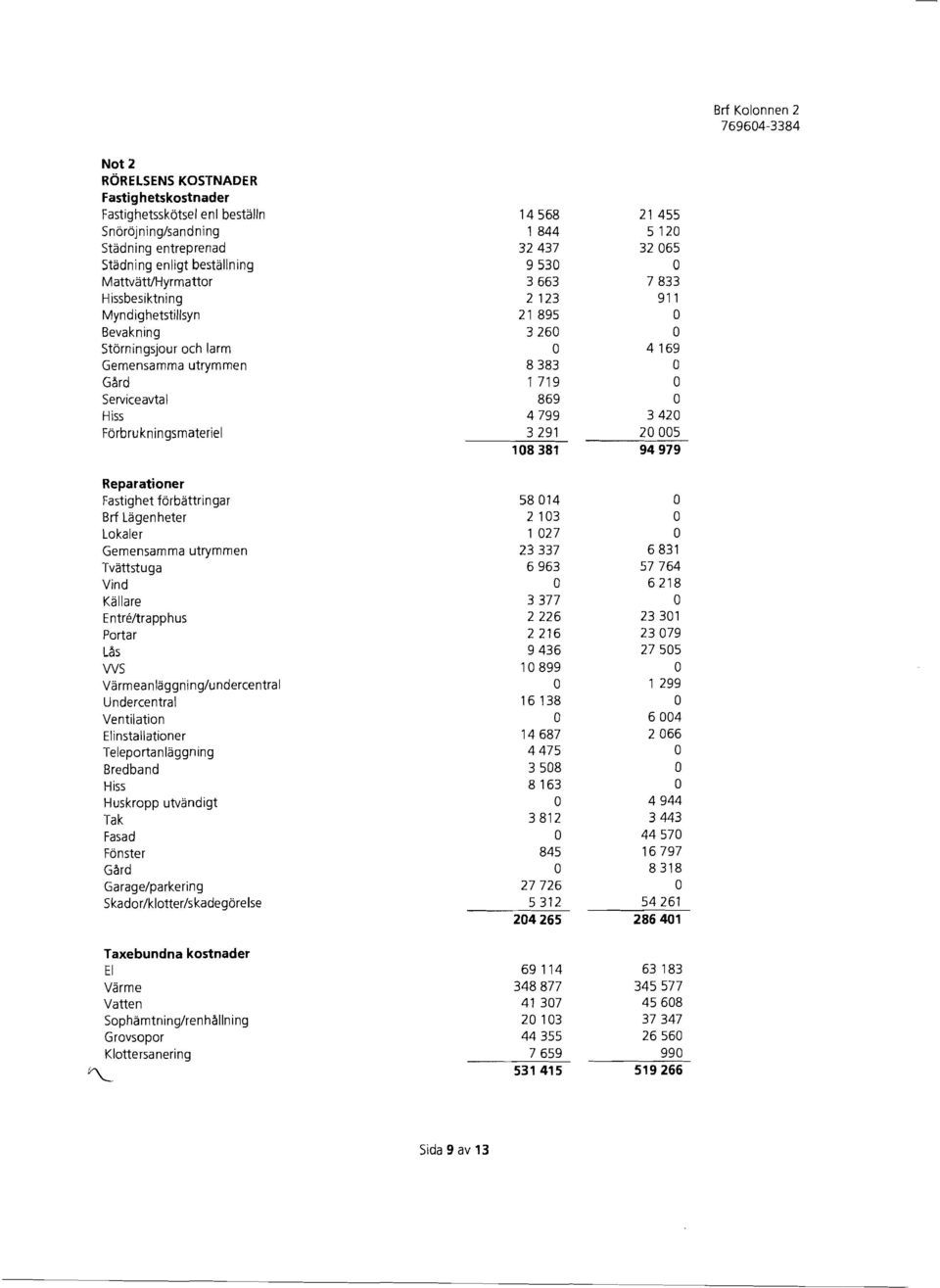 3291 18381 21 455 5 12 3265 7833 911 4169 342 25 94979 Reparationer Fastighet forbattringar Brt Lagen heter Lokaler Gemensamma utrymmen Tvattstuga Vind Kallare EntrMrapphus Portar L~s WS