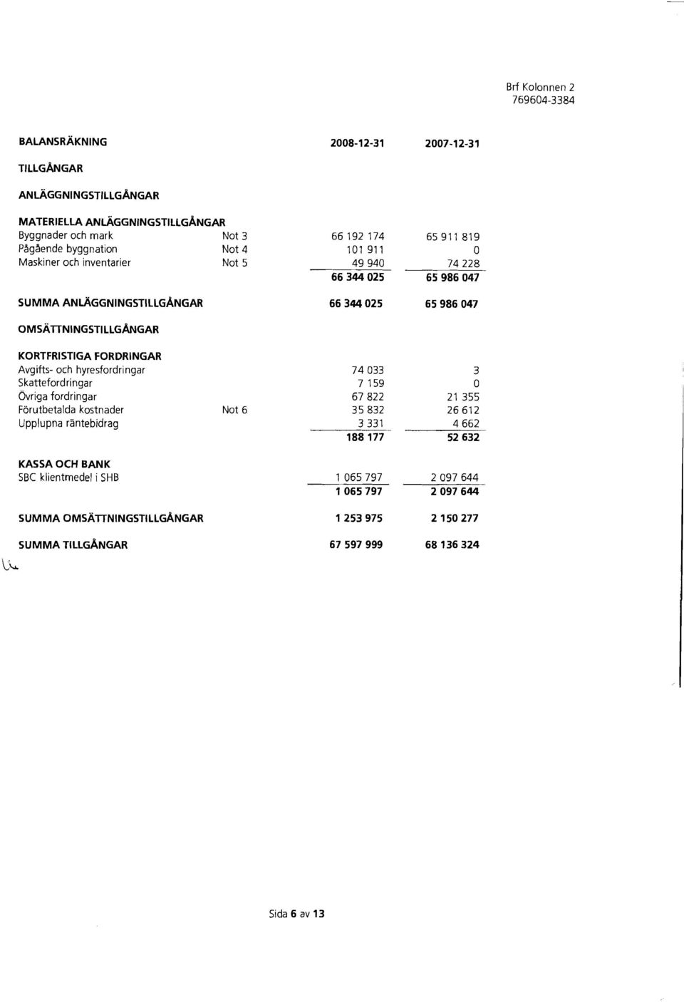 FORDRINGAR Avgifts- och hyresfordringar Skattefordringar Ovriga fordringar Forutbetalda kostnader Not 6 Upplupna rantebidrag 7433 7 159 67822 35832 3331 188177 3 21 355