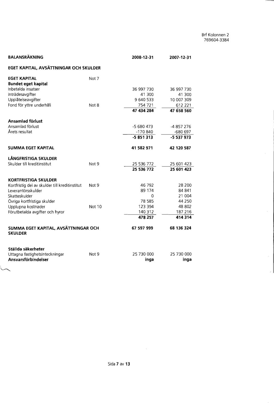 -68697-5537973 42 12587 LANGFRISTIGA SKULDER Skulder till kreditinstitut Not 9 KORTFRISTIGA SKULDER Kortfristig del av skulder till kreditinstitut Not 9 Leverantorsskulder Skatteskulder Ovriga