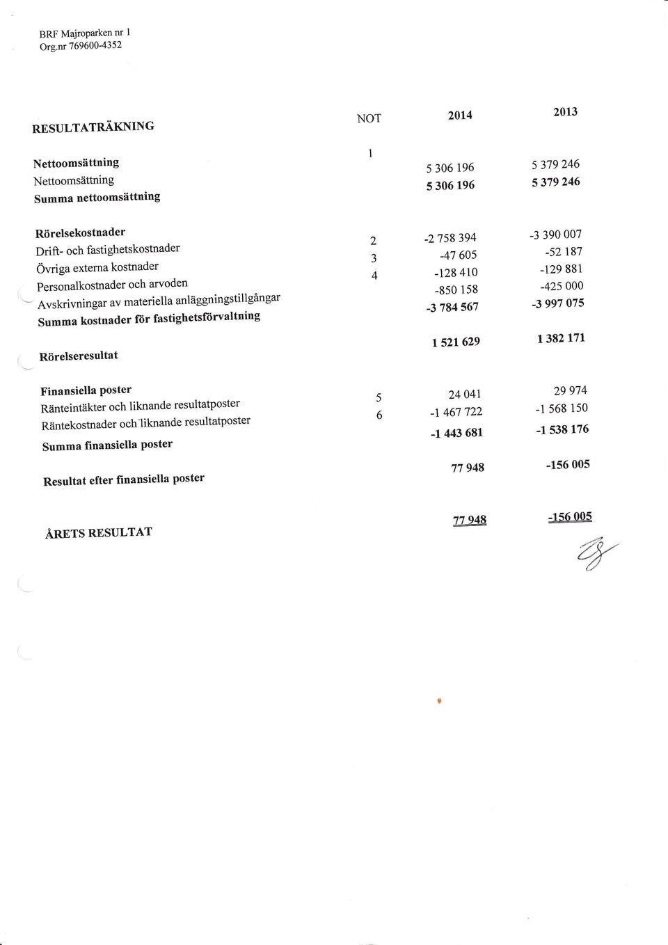 Övriga externa kostnader Personalkostnader och arvoden - Avskrivningar av materiella anläggningstillgångar Summa kostnader fiir fastighetsfiirvaltning.