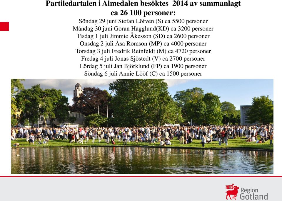 2 juli Åsa Romson (MP) ca 4000 personer Torsdag 3 juli Fredrik Reinfeldt (M) ca 4720 personer Fredag 4 juli Jonas