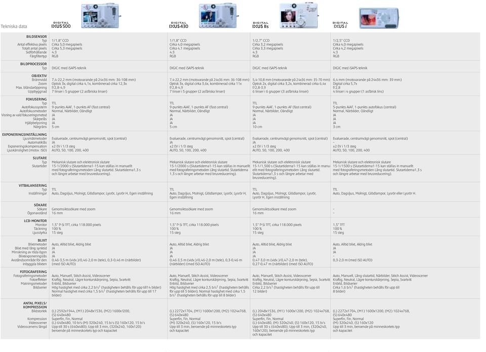 isaps-teknik DIGIC med isaps-teknik DIGIC med isaps-teknik OBJEKTIV Brännvidd Zoom Max.