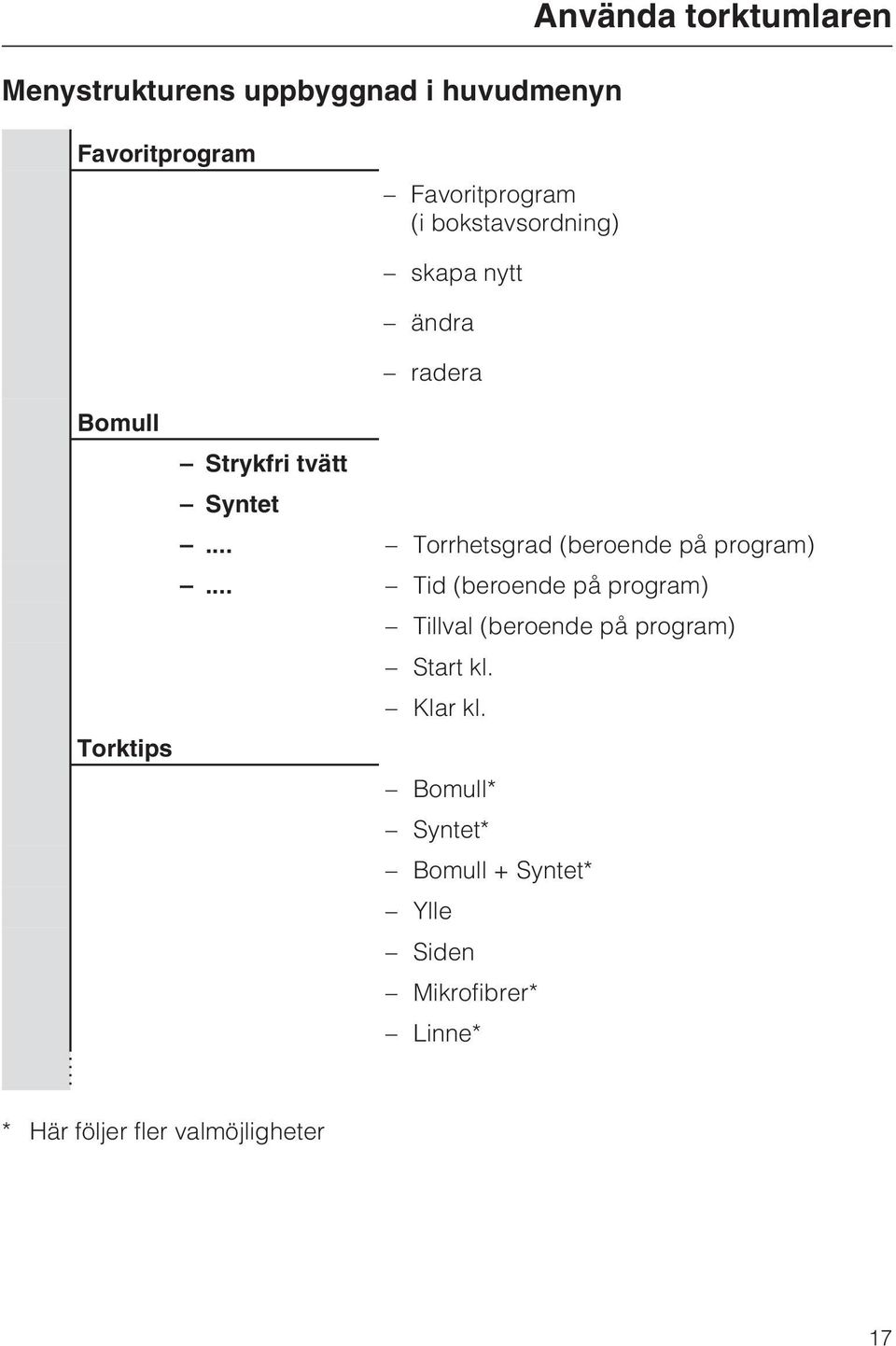 .. Torrhetsgrad (beroende på program).