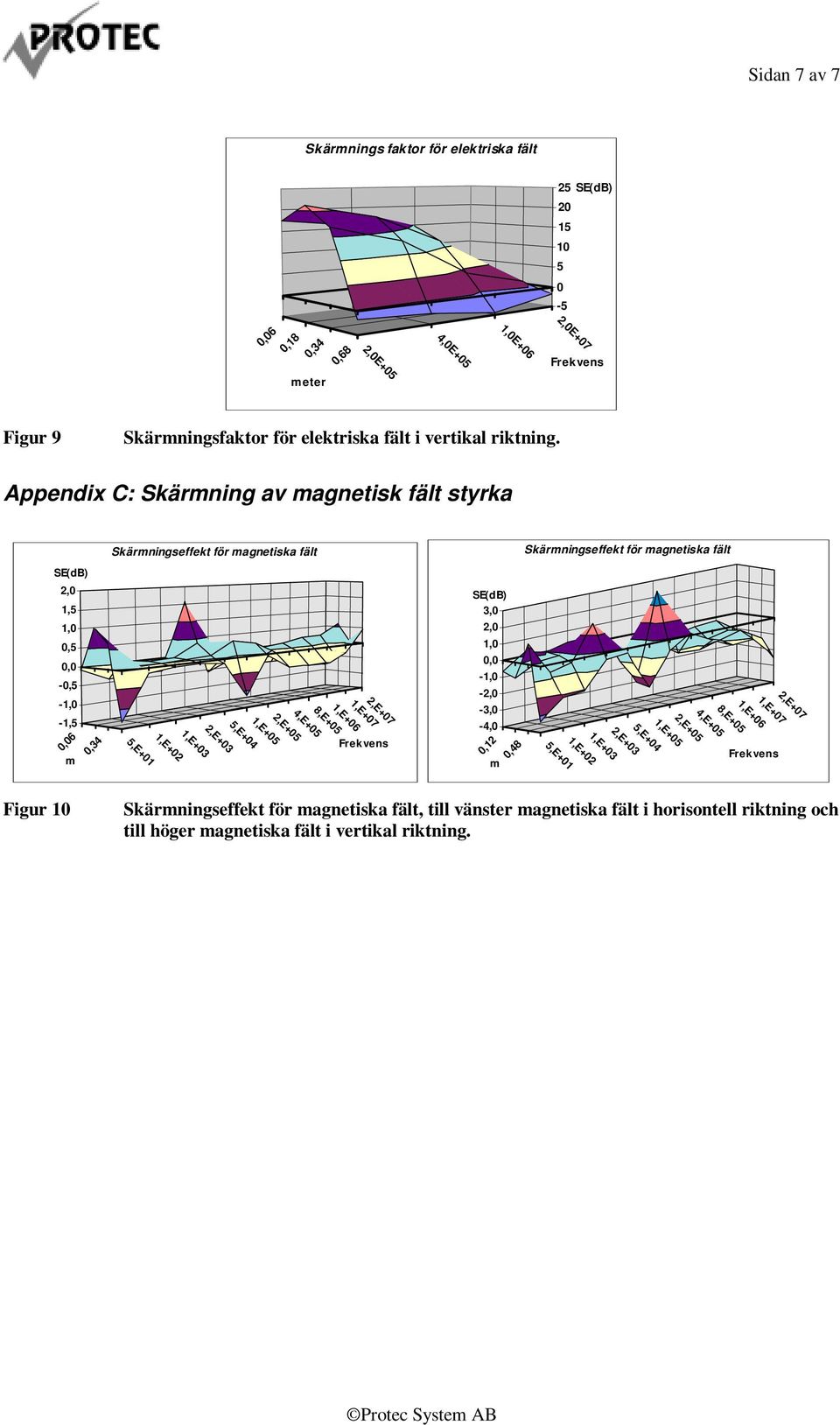Appendix C: Skärmning av magnetisk fält styrka Skärmningseffekt för magnetiska fält Skärmningseffekt för magnetiska fält SE(dB), 1,5 1,,5 -,5-1, -1,5 6 m,34