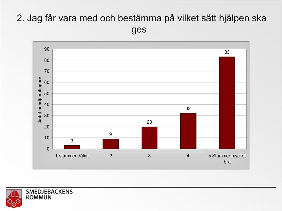 hemtjänsttagare 70 60 50 40 30 20 10 0 3 9