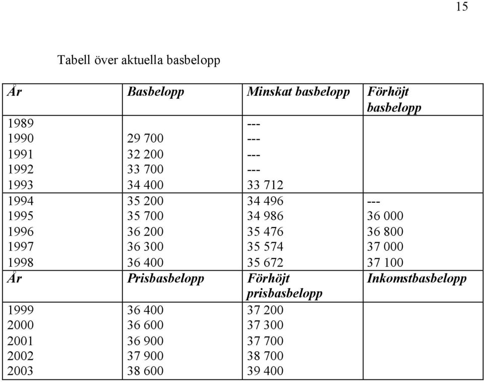 400 34 496 34 986 35 476 35 574 35 672 År Prisbasbelopp Förhöjt prisbasbelopp 1999 36 400 37 200 2000 36 600