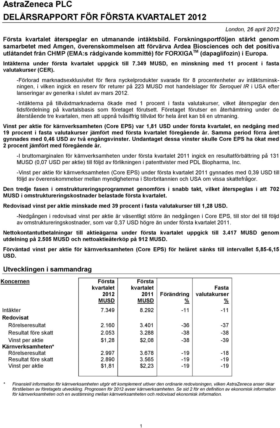 i Europa. Intäkterna under första kvartalet uppgick till 7.349, en minskning med 11 procent i fasta valutakurser (CER).