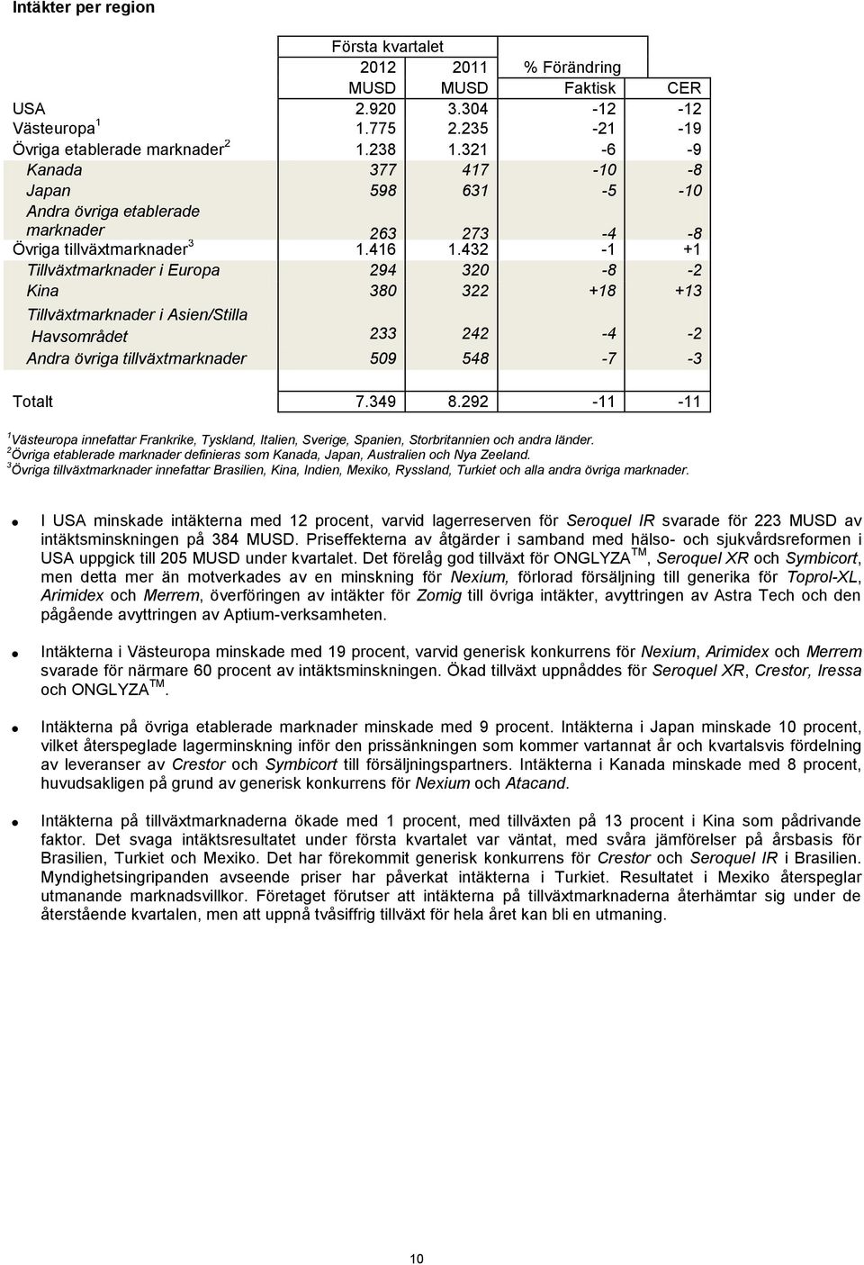 432-1 +1 Tillväxtmarknader i Europa 294 320-8 -2 Kina 380 322 +18 +13 Tillväxtmarknader i Asien/Stilla Havsområdet 233 242-4 -2 Andra övriga tillväxtmarknader 509 548-7 -3 Totalt 7.349 8.