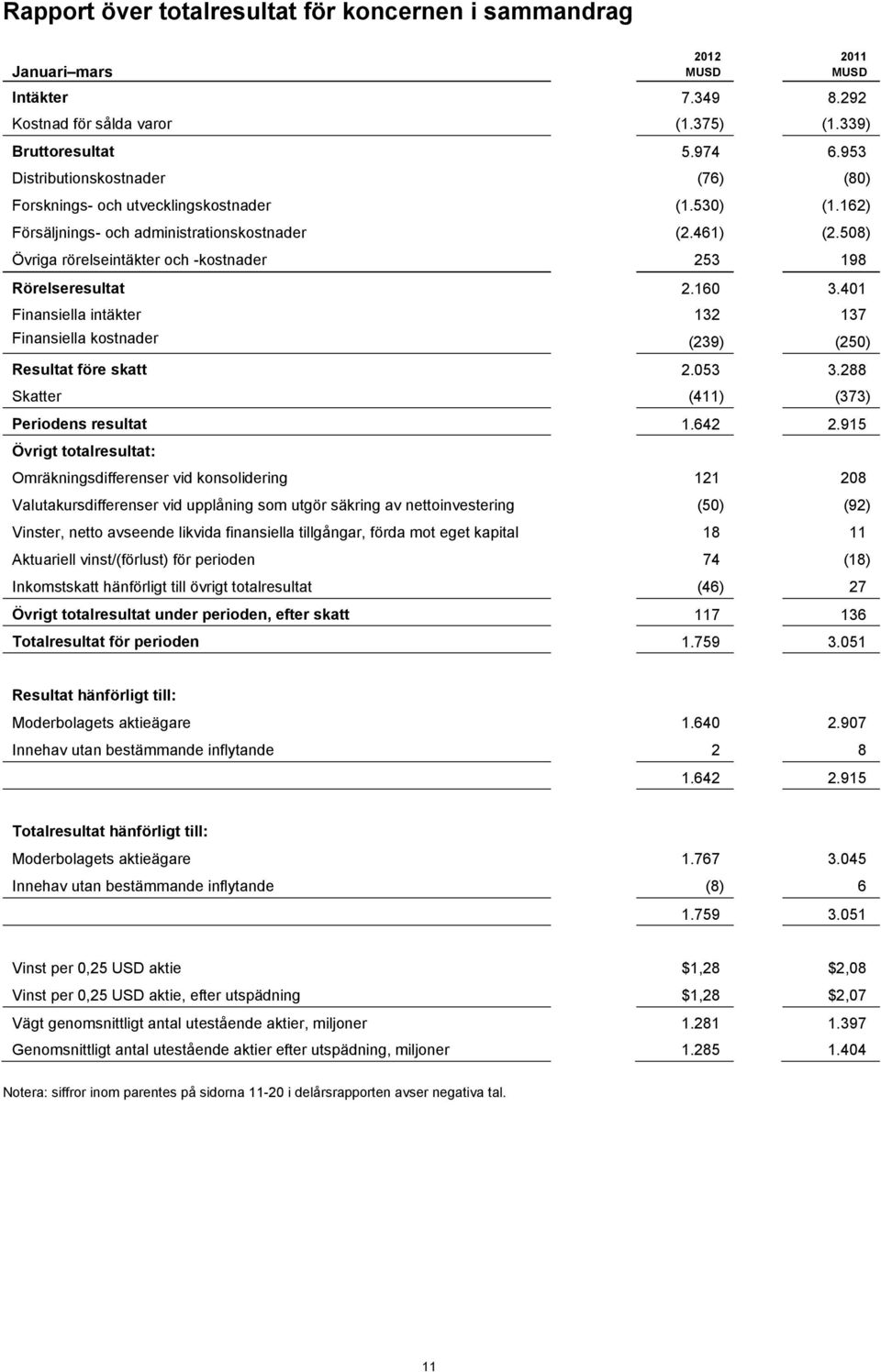 508) Övriga rörelseintäkter och -kostnader 253 198 Rörelseresultat 2.160 3.401 Finansiella intäkter 132 137 Finansiella kostnader (239) (250) Resultat före skatt 2.053 3.