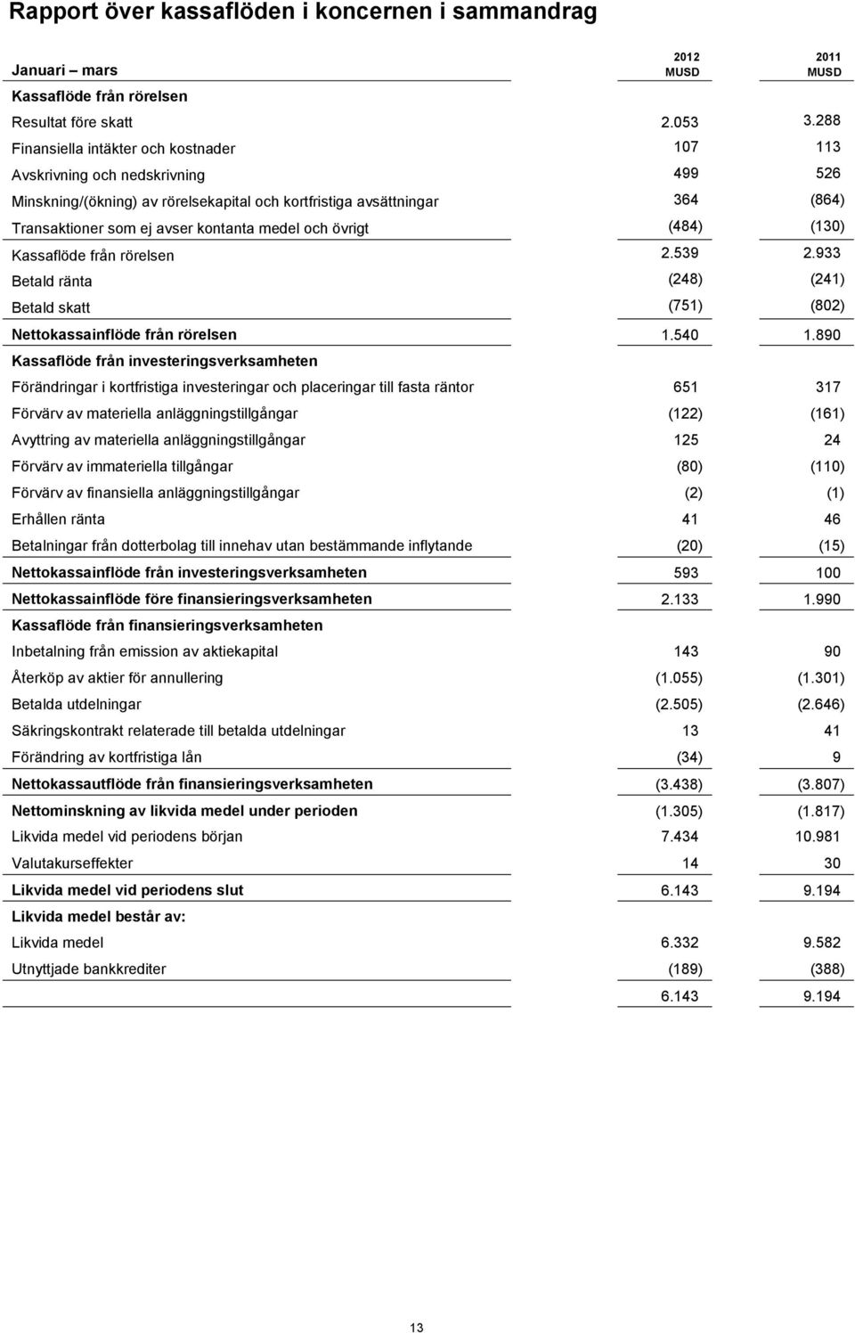 medel och övrigt (484) (130) Kassaflöde från rörelsen 2.539 2.933 Betald ränta (248) (241) Betald skatt (751) (802) Nettokassainflöde från rörelsen 1.540 1.