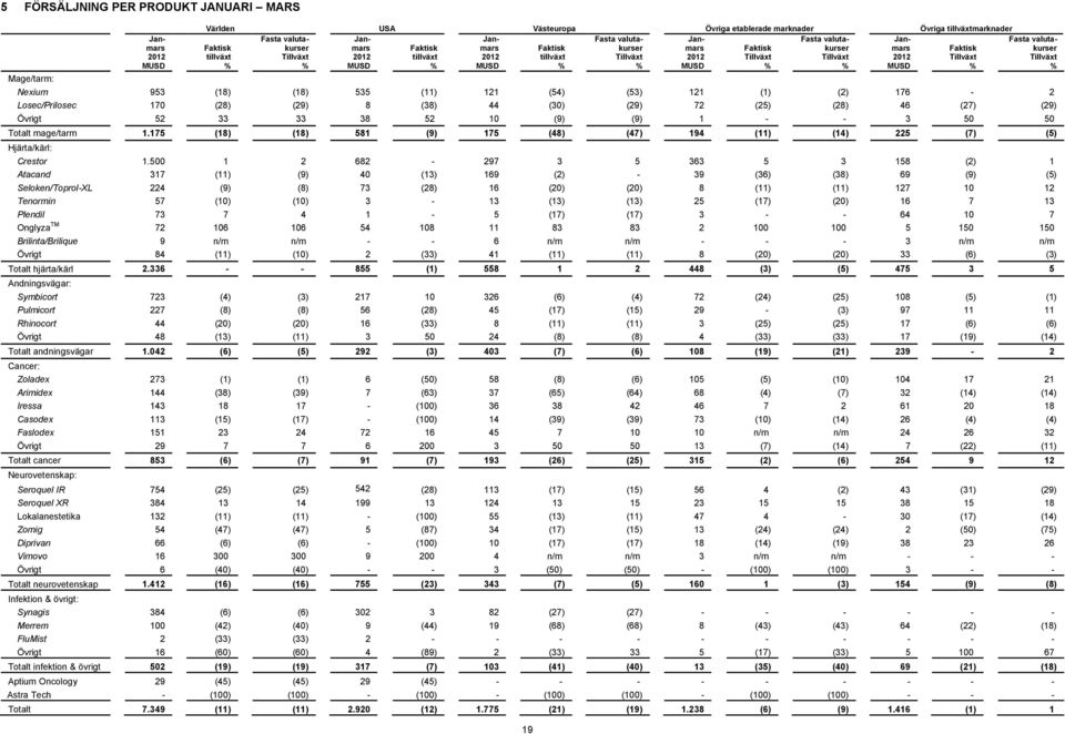 Nexium 953 (18) (18) 535 (11) 121 (54) (53) 121 (1) (2) 176-2 Losec/Prilosec 170 (28) (29) 8 (38) 44 (30) (29) 72 (25) (28) 46 (27) (29) Övrigt 52 33 33 38 52 10 (9) (9) 1 - - 3 50 50 Totalt