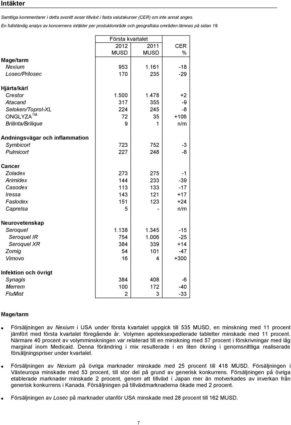 161-18 Losec/Prilosec 170 235-29 Hjärta/kärl Crestor 1.500 1.