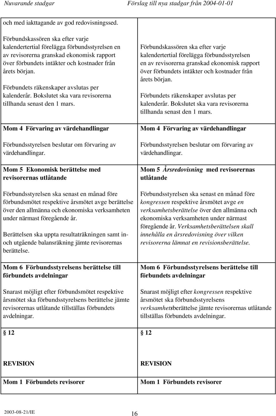 Förbundets räkenskaper avslutas per kalenderår. Bokslutet ska vara revisorerna tillhanda senast den 1 mars.